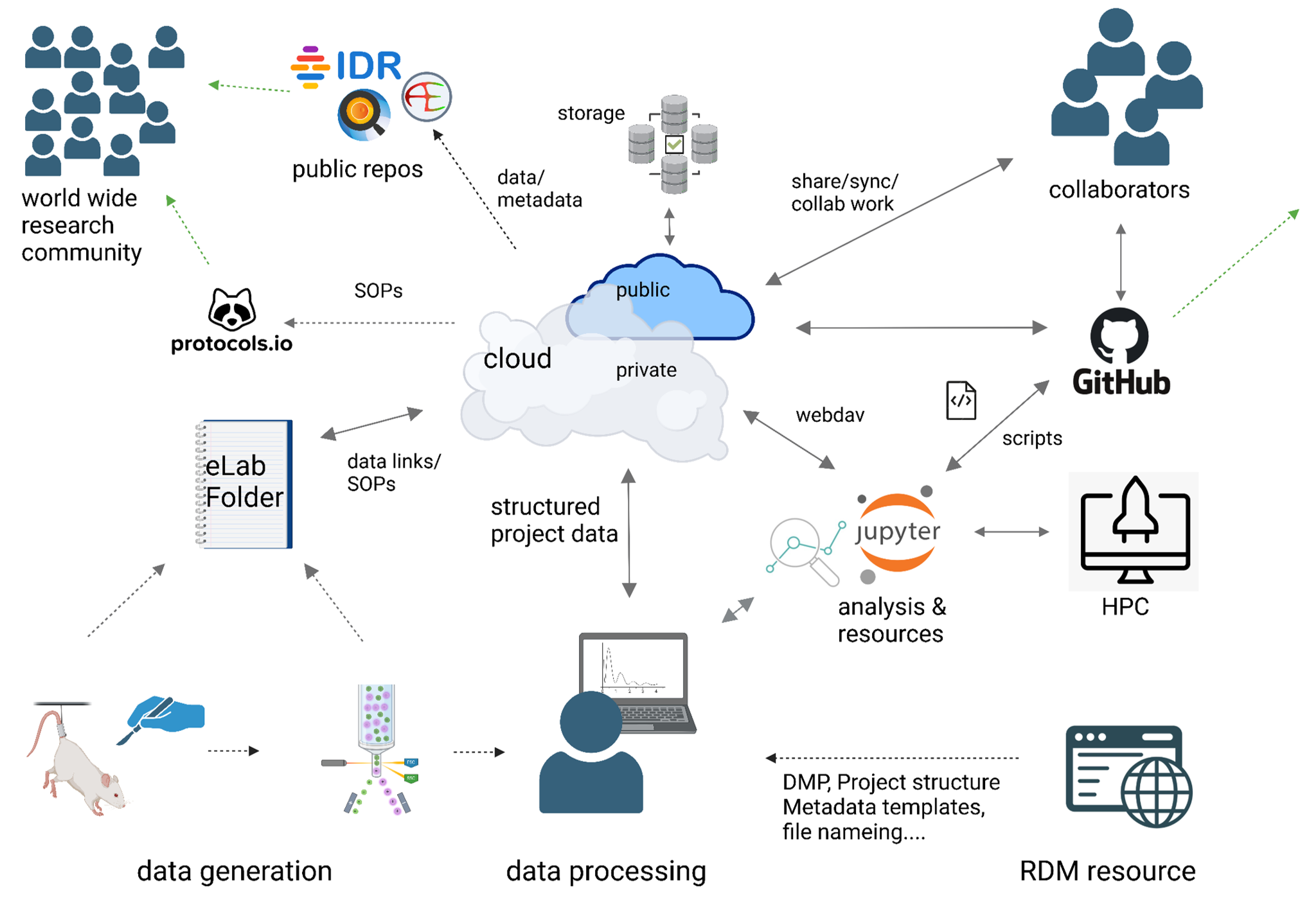 Architecture of the Virtual Research Campus (VRC)