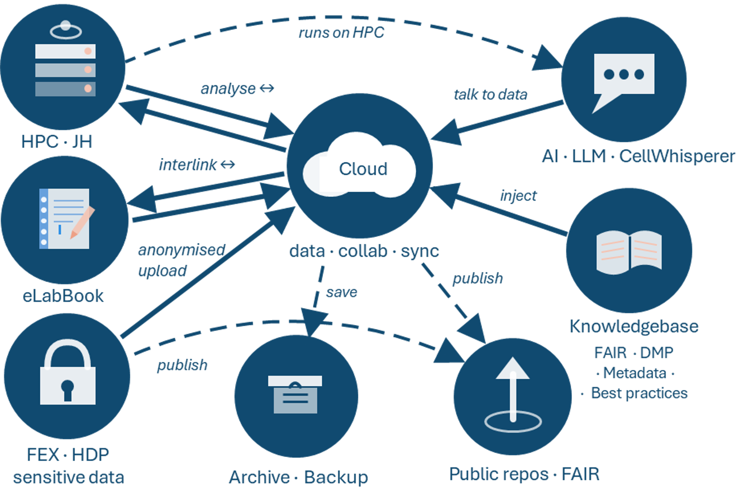 Architecture of the Virtual Research Campus (VRC)