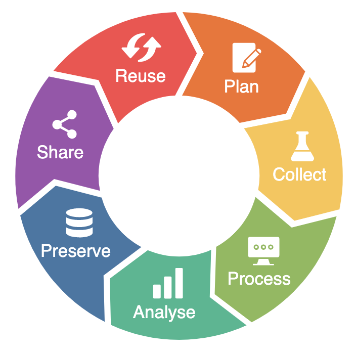 Research Data Life Cycle